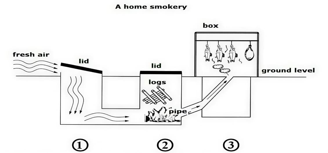 Home Smokery Diagram - showing underground sections and above ground box structure